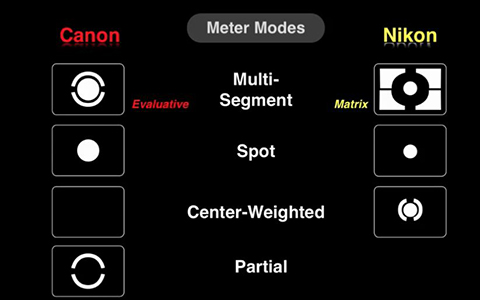 Learn to use Camera Metering Modes